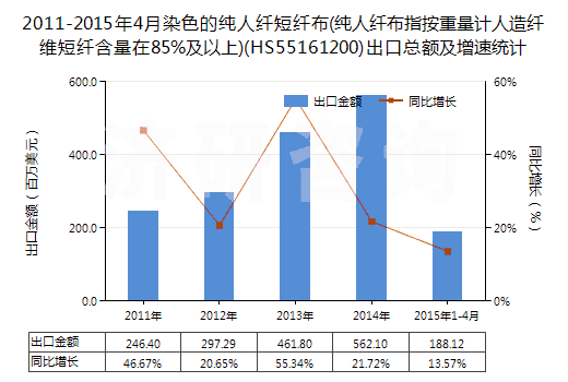 2011-2015年4月染色的純?nèi)死w短纖布(純?nèi)死w布指按重量計(jì)人造纖維短纖含量在85%及以上)(HS55161200)出口總額及增速統(tǒng)計(jì)
